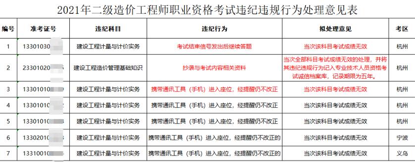 2021年浙江二级造价工程师考试，7名考生被取消成绩！