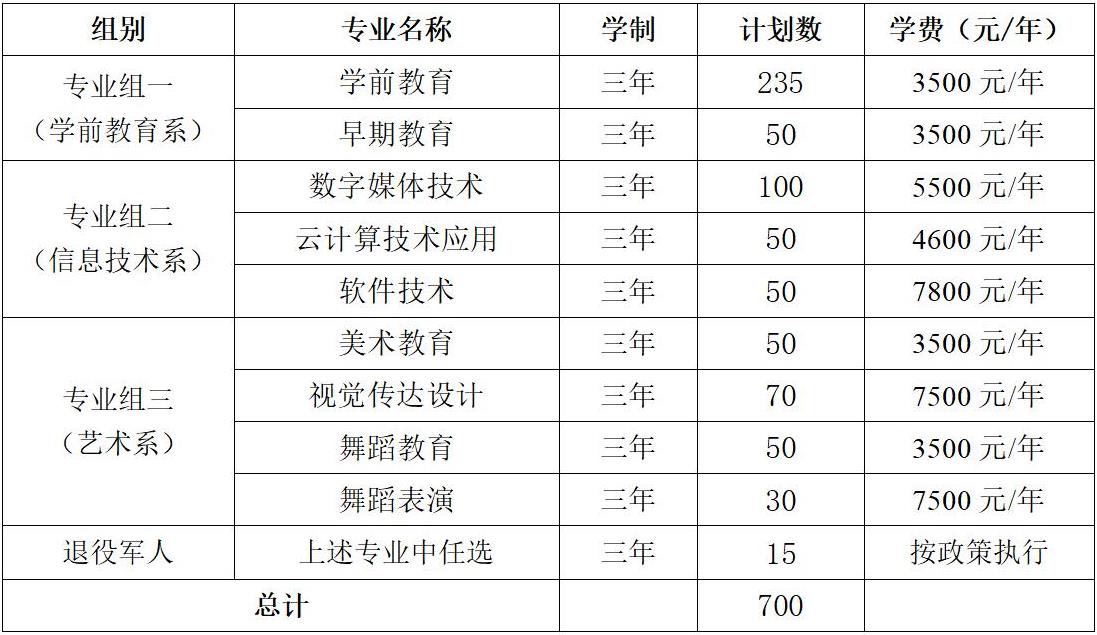 2024年长沙幼儿师范高等专科学校单独招生人数？