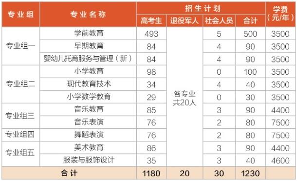 2024年衡阳幼儿师范高等专科学校单独招生简章