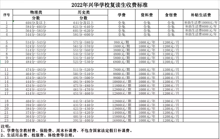 2024年湘潭兴华复读学校学费，12800元/学期！