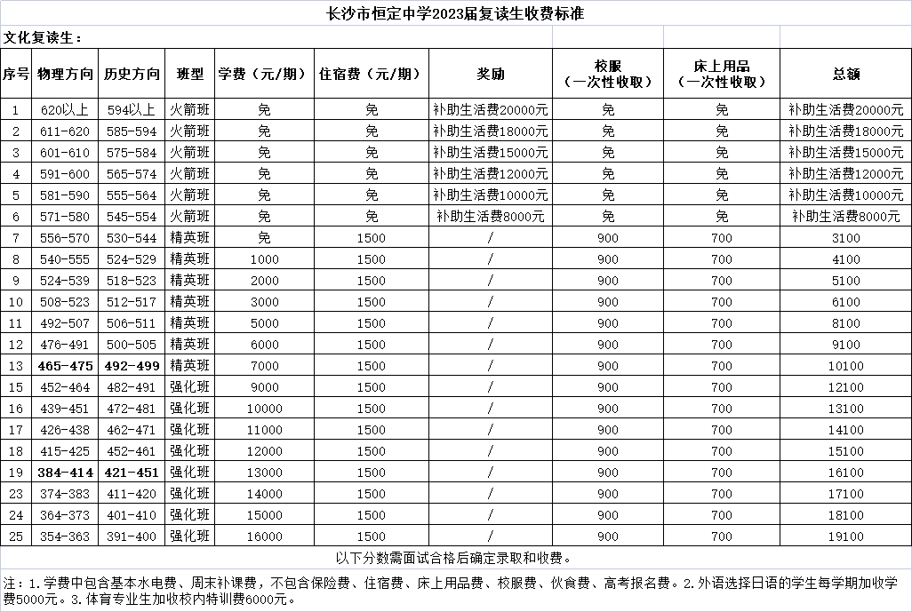 2024年长沙市恒定高级中学复读班学费:「学费：10000元/期」