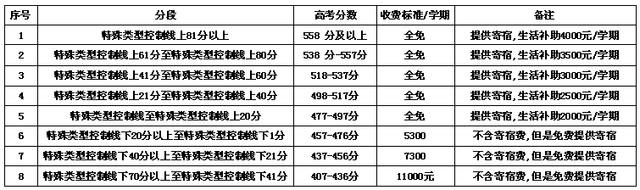 长沙市弘益高级中学复读班招生320人，学费：11000元/学期