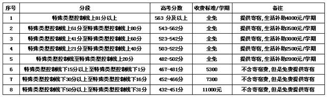 长沙市弘益高级中学复读班招生320人，学费：11000元/学期