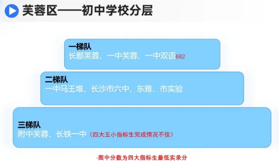  长沙市初中学校梯队排名，看各区最好的初中学校！