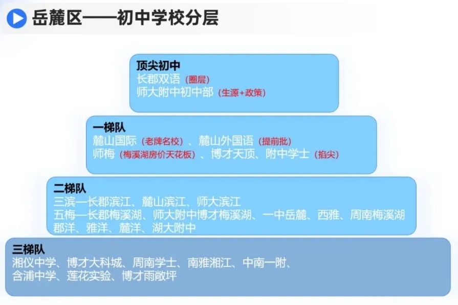  长沙市初中学校梯队排名，看各区最好的初中学校！