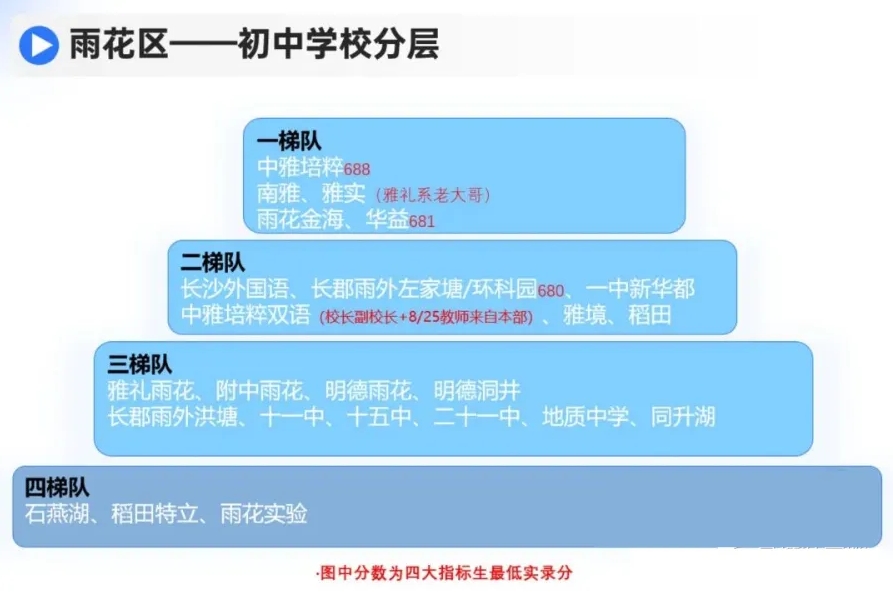  长沙市初中学校梯队排名，看各区最好的初中学校！
