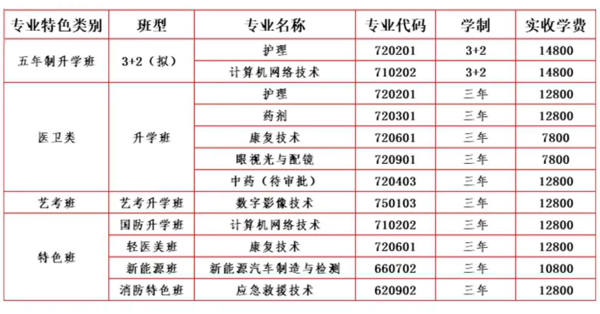 湘潭融城医药科技职业学校2024年招生简章