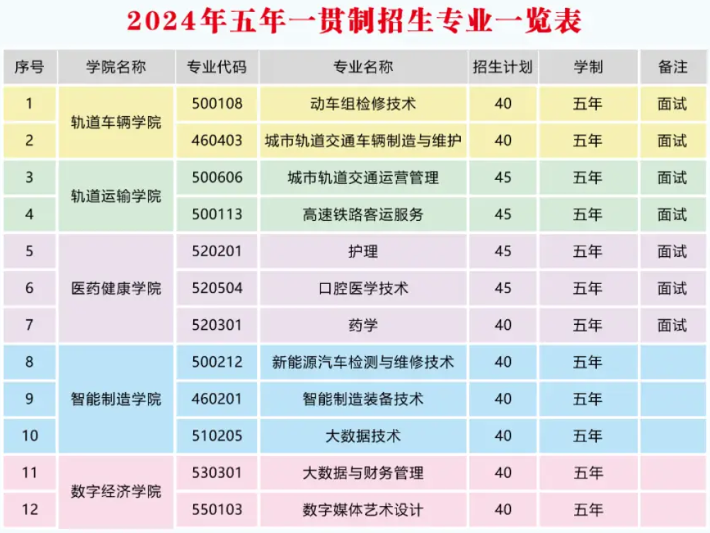 长沙轨道交通职业学院2024年五年制大专招生简章