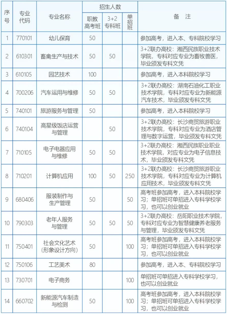 龙山县第一职业中学2024招生简章